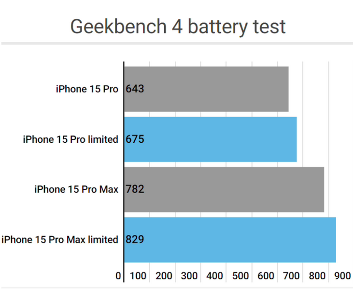 民丰apple维修站iPhone15Pro的ProMotion高刷功能耗电吗