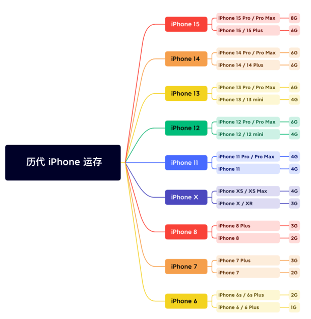 民丰苹果维修网点分享苹果历代iPhone运存汇总 