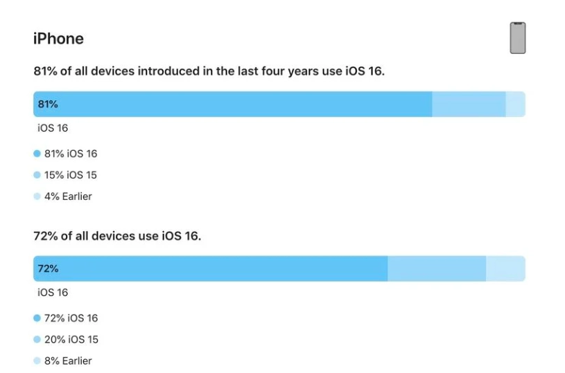 民丰苹果手机维修分享iOS 16 / iPadOS 16 安装率 