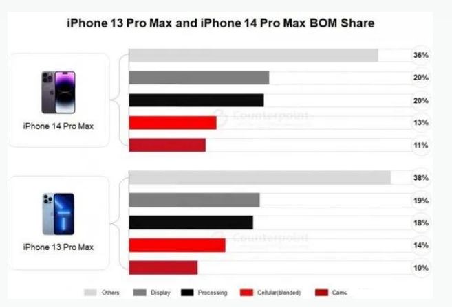 民丰苹果手机维修分享iPhone 14 Pro的成本和利润 