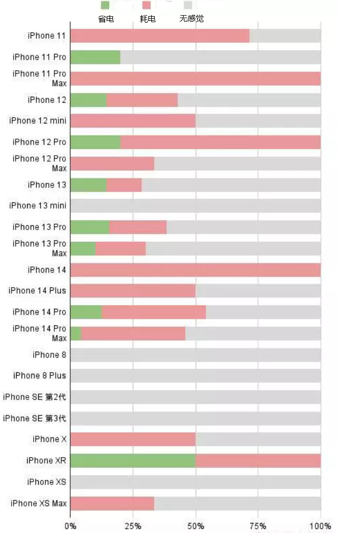 民丰苹果手机维修分享iOS16.2太耗电怎么办？iOS16.2续航不好可以降级吗？ 