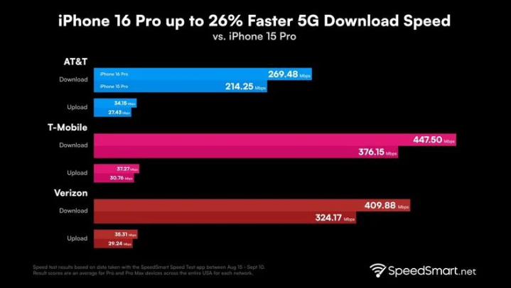 民丰苹果手机维修分享iPhone 16 Pro 系列的 5G 速度 