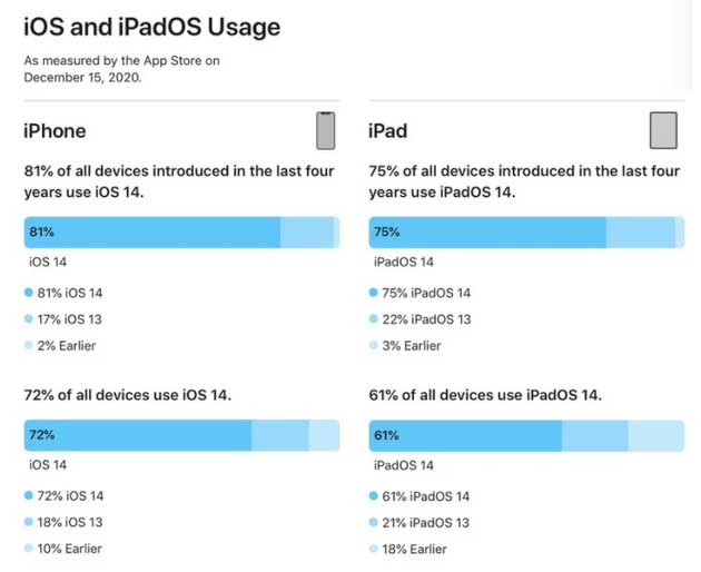 民丰苹果手机维修分享有多少用户更新了 iOS 14 