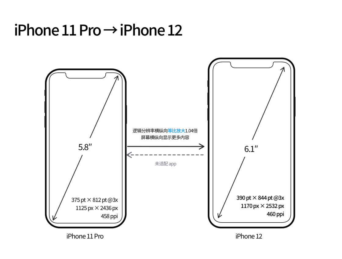 民丰苹果手机维修分享iPhone 12 mini 和 iPhone 12 Pro 的尺寸变化会改变显示内容吗 